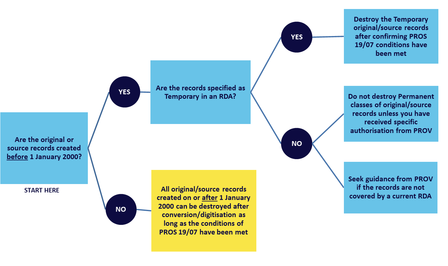 Digitisation Disposal Pathway