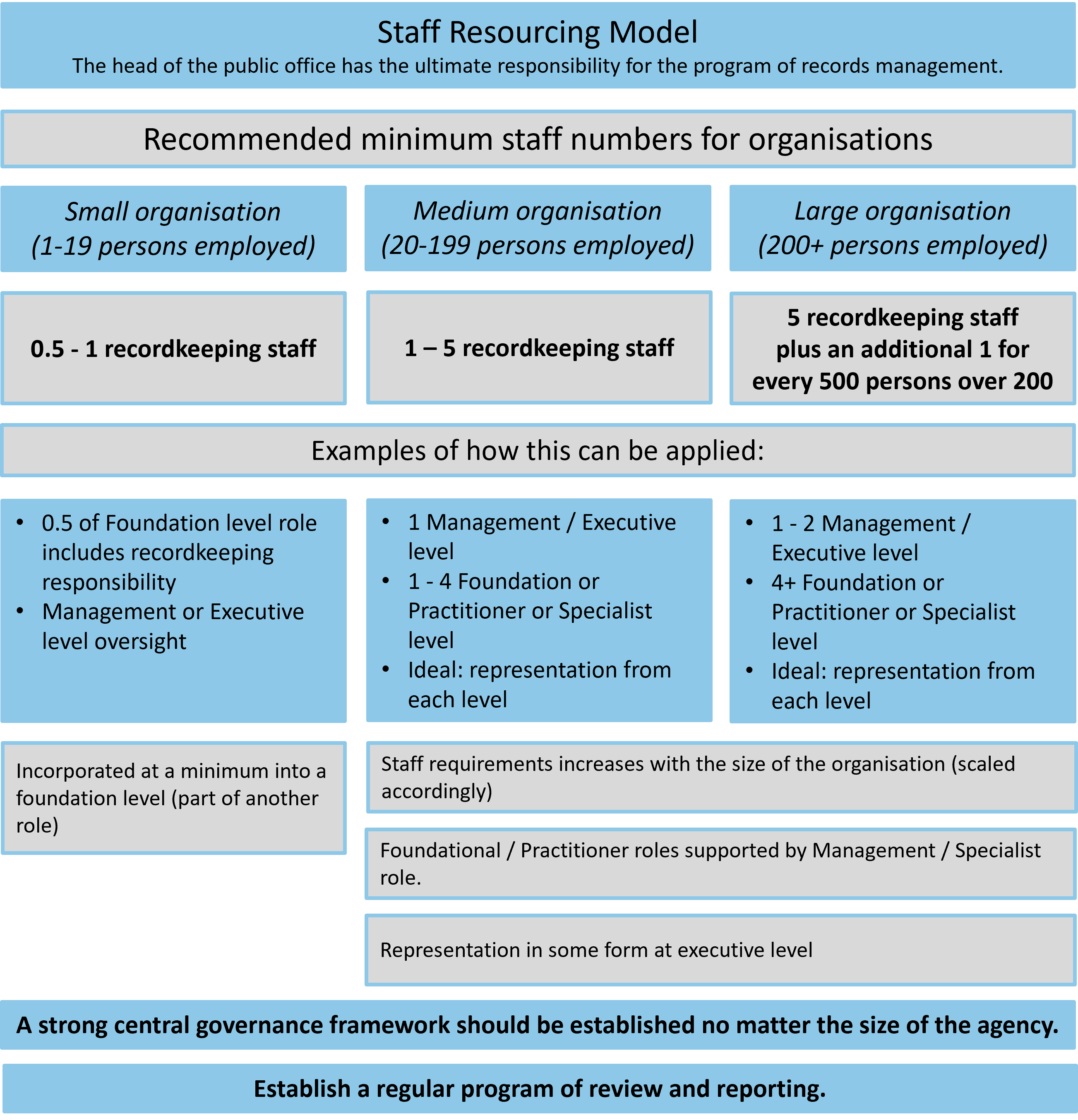 PROV Staff Resourcing Model