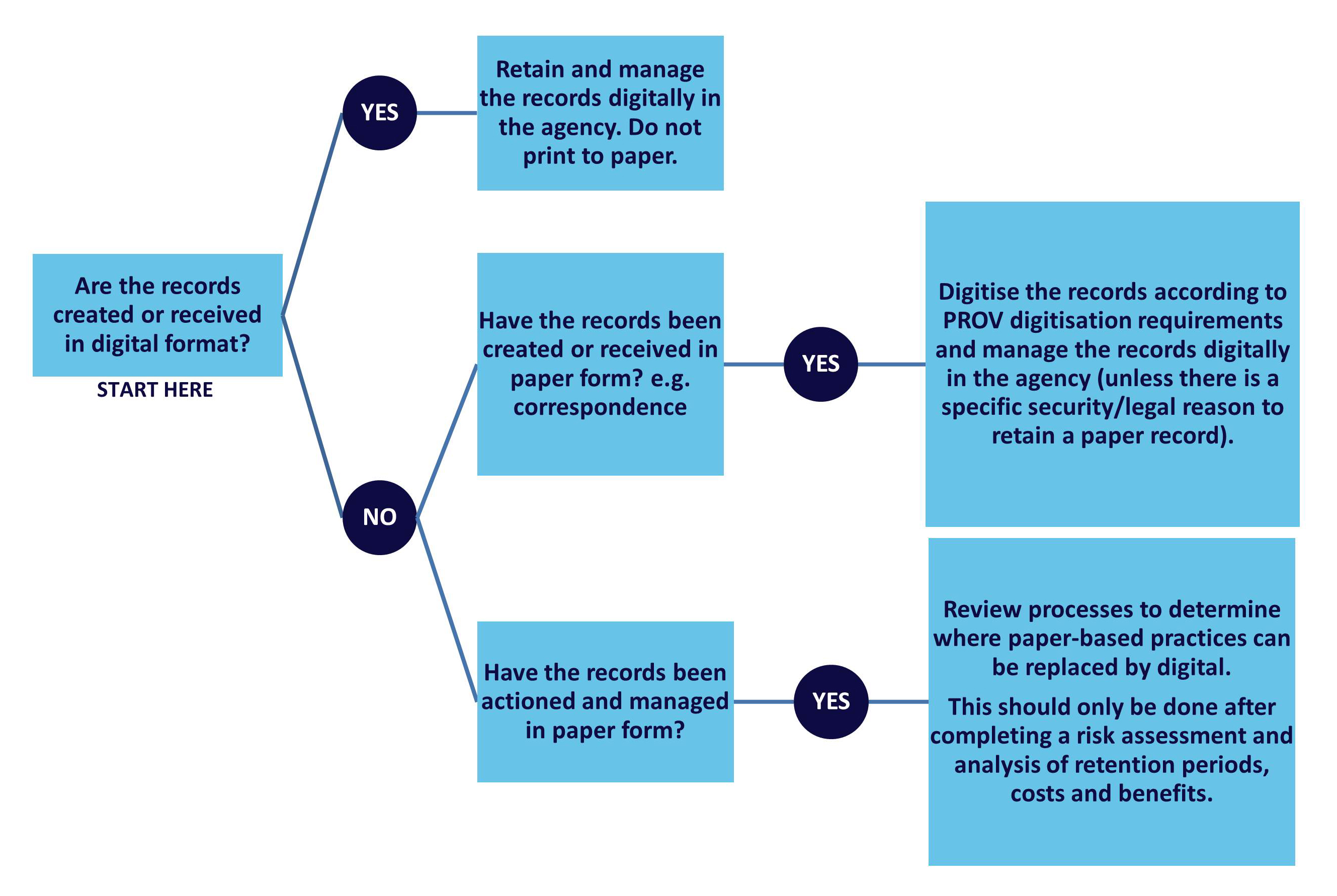 Digital First pathway