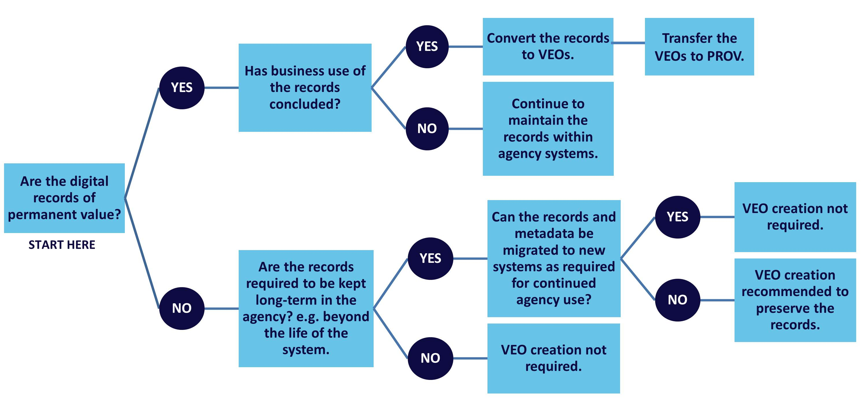 Digital Records Preservation Pathway