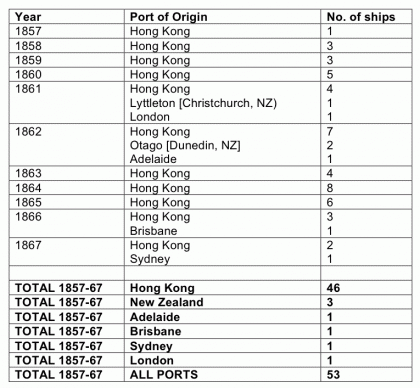 Figure 5. Ships inwards to Melbourne, with Kong Meng & Co.